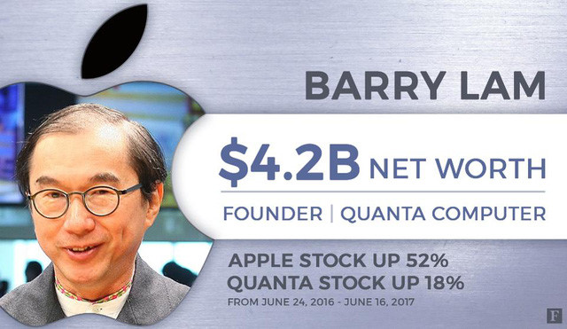 Chân dung 9 tỷ phú đô la Đài Loan nổi lên nhờ làm ăn với Apple - Ảnh 2.
