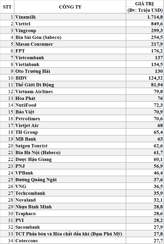  Vinamilk lại đứng đầu danh sách 40 thương hiệu giá trị nhất của Forbes Việt Nam, Đường Quảng Ngãi, Petrolimex, Saigon Tourist, Lộc Trời cũng lọt top  - Ảnh 1.