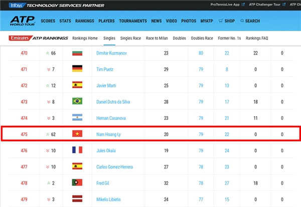 Lý Hoàng Nam lọt vào top 500 trên BXH ATP - Ảnh 2.