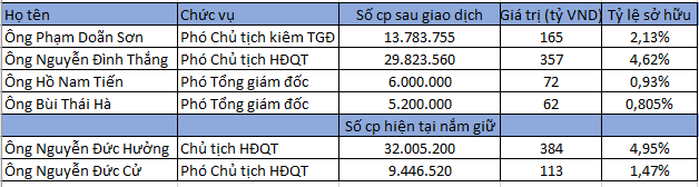 Him Lam rút khỏi LienVietPostBank, số cổ phần đó ai gom? - Ảnh 1.