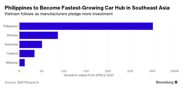 Bloomberg: Ngành sản xuất ô tô Việt Nam sẽ tăng trưởng nhanh nhất Đông Nam Á - Ảnh 1.
