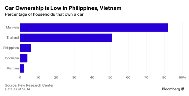 Bloomberg: Ngành sản xuất ô tô Việt Nam sẽ tăng trưởng nhanh nhất Đông Nam Á - Ảnh 2.