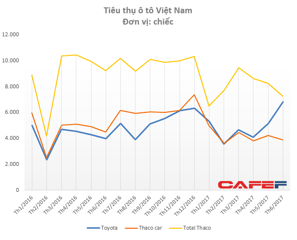  Không còn mạnh tay trong cuộc đua giảm giá, tiêu thụ ô tô du lịch của Thaco đang kém hẳn so với Toyota  - Ảnh 1.