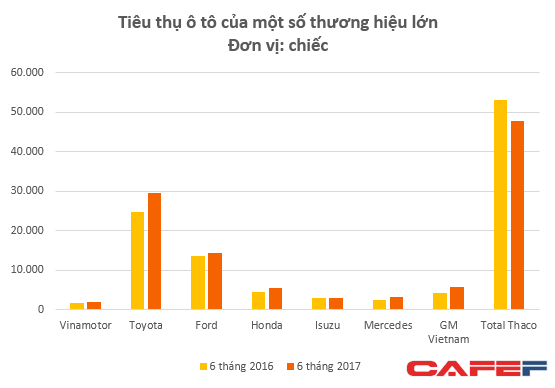  Không còn mạnh tay trong cuộc đua giảm giá, tiêu thụ ô tô du lịch của Thaco đang kém hẳn so với Toyota  - Ảnh 2.