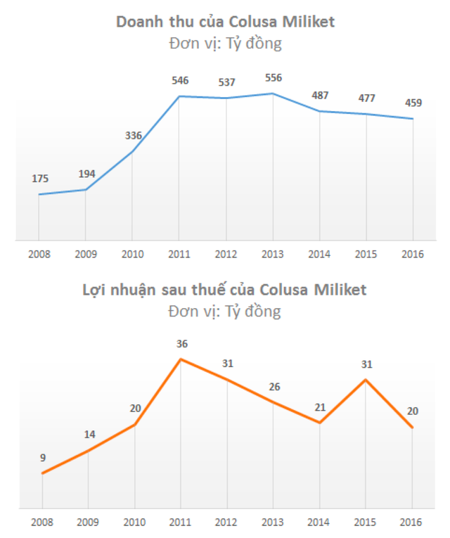 Miliket ngày chào sàn: Từng độc chiếm thị trường mỳ gói với hơn 90% thị phần, giờ còn chưa tới 3% chỉ sau gần 10 năm  - Ảnh 1.