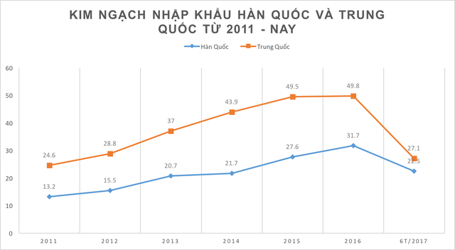 Điều chưa từng có trong tiền lệ thương mại Việt Nam và chuyện Việt Nam dần thoát Trung, dịch chuyển nguồn nhập khẩu sang Hàn Quốc - Ảnh 1.