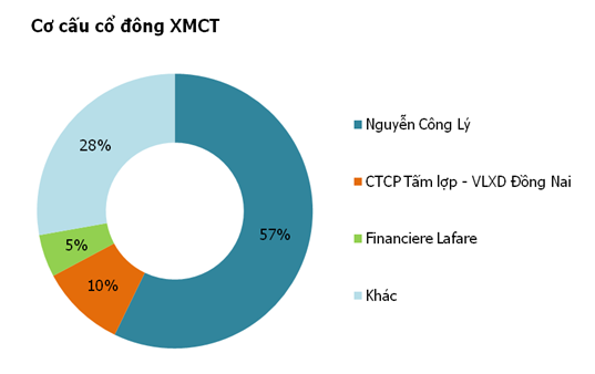  Xi măng Công Thanh: Ông bầu một thời của đội bóng Thanh Hóa lại lỗ gần 500 tỷ với khoản nợ khổng lồ  - Ảnh 1.