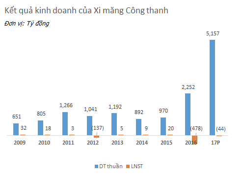  Xi măng Công Thanh: Ông bầu một thời của đội bóng Thanh Hóa lại lỗ gần 500 tỷ với khoản nợ khổng lồ  - Ảnh 2.