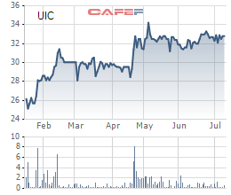  UDICO (UIC): 6 tháng lãi 47 tỷ đồng hoàn thành 94% kế hoạch  - Ảnh 1.