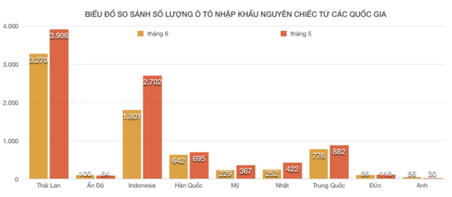  “Cơn lốc” ô tô nhập khẩu Indo, Thái Lan đang có dấu hiệu giảm dần  - Ảnh 1.