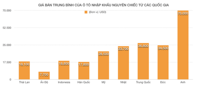  “Cơn lốc” ô tô nhập khẩu Indo, Thái Lan đang có dấu hiệu giảm dần  - Ảnh 2.