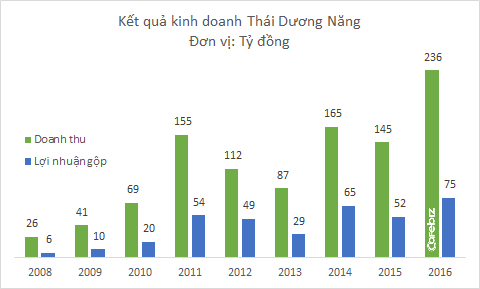 Đón đầu xu hướng điện mặt trời từ cách đây gần 10 năm, Sơn Hà đang thu quả ngọt từ sản phẩm này - Ảnh 1.