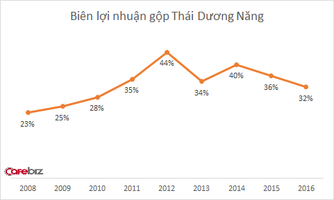 Đón đầu xu hướng điện mặt trời từ cách đây gần 10 năm, Sơn Hà đang thu quả ngọt từ sản phẩm này - Ảnh 2.