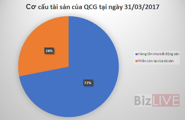  Rủi ro dự án chậm mặt bằng có thể đẩy QCG vào khó khăn?  - Ảnh 1.