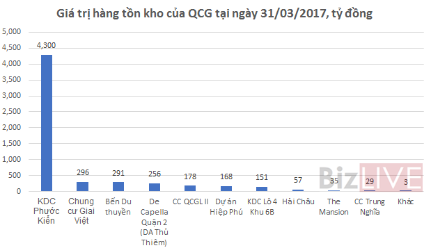  Rủi ro dự án chậm mặt bằng có thể đẩy QCG vào khó khăn?  - Ảnh 2.