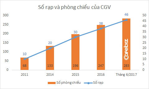 4 tháng kể từ khi Platinum rút khỏi Times City và Royal City, CGV đã chính thức vào thế chỗ - Ảnh 2.