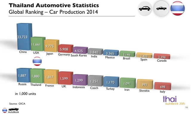 Đây là cách người Thái Lan bảo hộ và xây dựng nên ngành công nghiệp ô tô được mệnh danh đệ nhất Đông Nam Á - Ảnh 1.