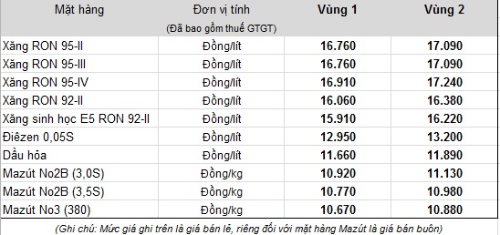 Hết mạch giảm, ngày mai, giá xăng dầu sẽ tăng mạnh? - Ảnh 1.