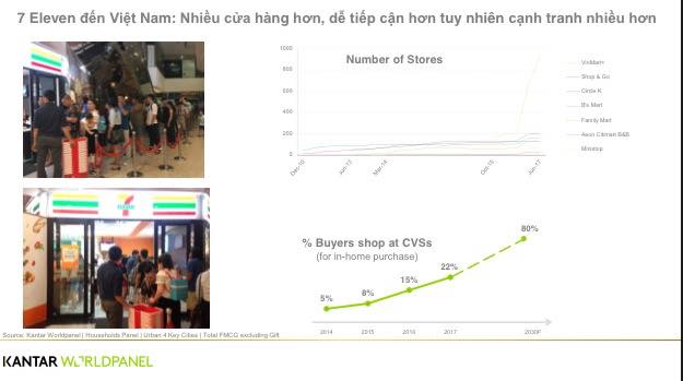 Khi nào 7-Eleven có 100 cửa hàng ở Việt Nam, mới có thể đánh giá chuỗi thành công như ở Thái hay thất bại giống Indonesia? - Ảnh 2.