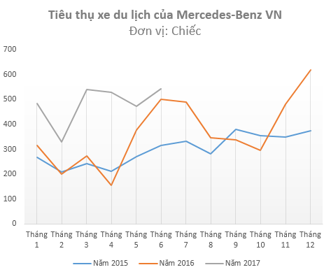  Tiêu thụ Mercedes trong quý 2 tăng kỷ lục, vì sao Haxaco bất ngờ báo lỗ?  - Ảnh 1.