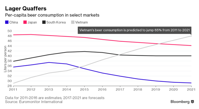 Bloomberg: Việt Nam sẽ trở thành chiến trường tâm điểm của ngành bia thế giới - Ảnh 1.