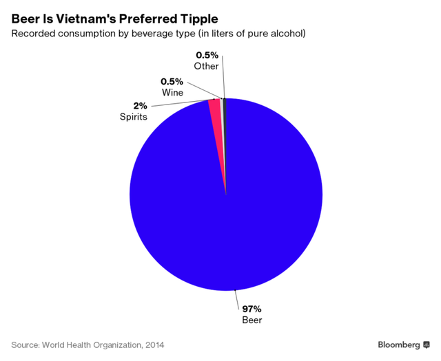 Bloomberg: Việt Nam sẽ trở thành chiến trường tâm điểm của ngành bia thế giới - Ảnh 2.