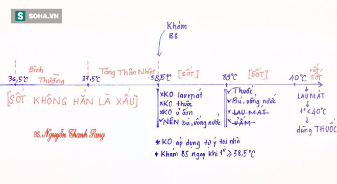 Bác sĩ Nhi chỉ 2 sai lầm khi hạ sốt và 4 ghi nhớ khi dùng thuốc hạ sốt cho trẻ - Ảnh 1.