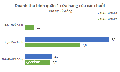 Ông Nguyễn Đức Tài: Tổng doanh thu Điện Máy Xanh tăng nhưng doanh số trung bình mỗi cửa hàng giảm là chuyện bình thường! - Ảnh 1.