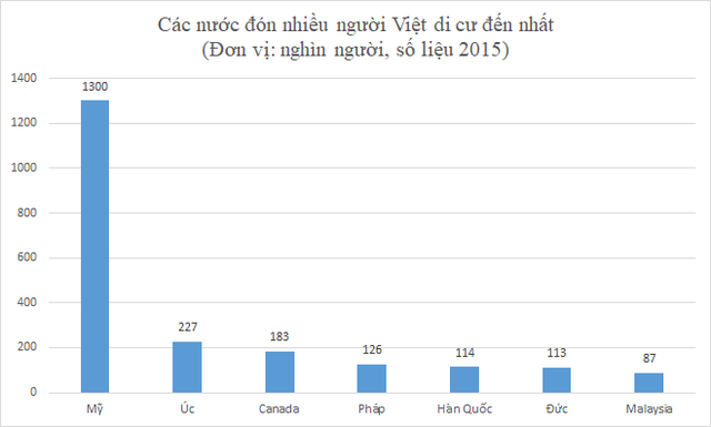 Ngoài Mỹ, đây là những nơi có nhiều người Việt đến di cư nhất trên thế giới - Ảnh 2.