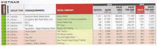 Thế giới Di động là nhà bán lẻ lớn nhất Việt Nam, nhưng FPT Shop mới là chuỗi kinh doanh hiệu quả nhất - Ảnh 1.