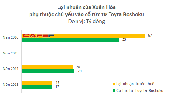  Là thương hiệu nội thất hàng đầu VN nhưng trên 80% lợi nhuận của Xuân Hòa lại trông chờ vào lượng bán xe của Toyota  - Ảnh 1.