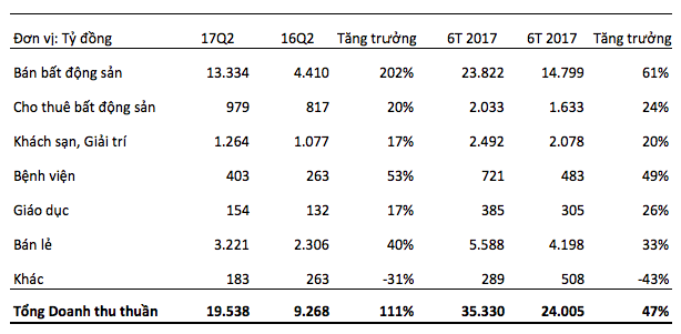 Vingroup: Doanh thu 6 tháng đạt hơn 35.300 tỷ đồng, tăng trưởng 47% so với cùng kỳ - Ảnh 1.