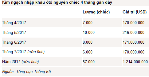 Ôtô nhập về Việt Nam tiếp tục giảm trước thời điểm thuế 0% - Ảnh 1.