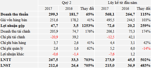  Sau 6 năm sống èo uột, Quốc Cường Gia Lai (QCG) báo lãi kỷ lục hơn 200 tỷ đồng trong quý 2  - Ảnh 1.