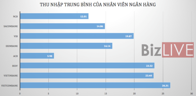  Nhân viên ngân hàng nào làm việc hiệu quả nhất, nhận lương cao nhất?  - Ảnh 1.