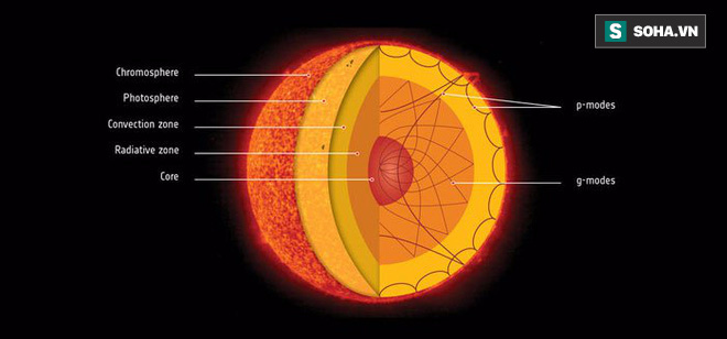 Phát hiện loại sóng sau 40 năm tìm kiếm, giới khoa học tiết lộ bí mật về lớp nhân Mặt Trời - Ảnh 1.