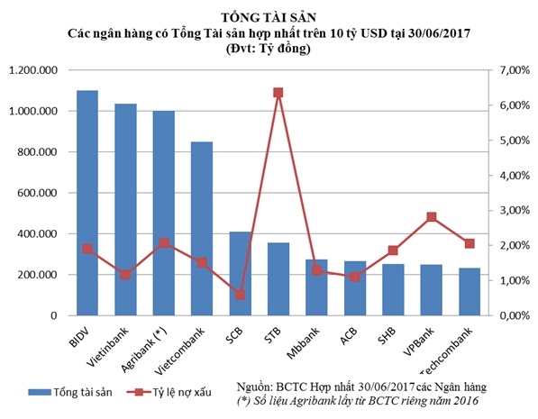  Điểm danh các ngân hàng có tài sản trên 10 tỷ đô ở Việt Nam  - Ảnh 1.