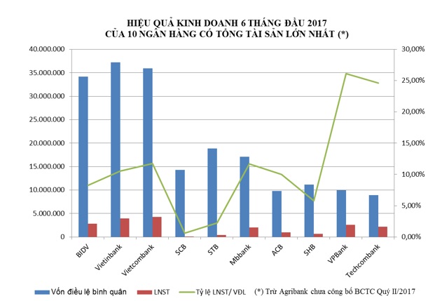  Điểm danh các ngân hàng có tài sản trên 10 tỷ đô ở Việt Nam  - Ảnh 2.