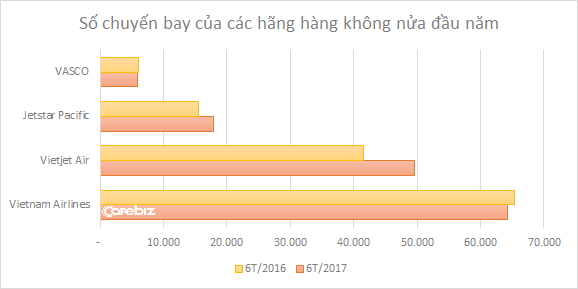 Tỷ lệ bay đúng giờ cao nhất trong 4 hãng hàng không, nhưng số liệu này sẽ khiến Vietnam Airlines phải kém vui - Ảnh 2.