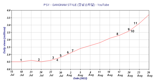 Các nhà khoa học lý giải vì sao Gangnam Style trở thành một hiện tượng toàn cầu - Ảnh 2.