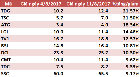  Vẫn có cổ phiếu đi ngược thị trường tăng giá 50% trong tuần giao dịch khủng hoảng vừa qua  - Ảnh 1.