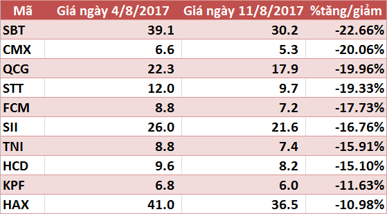  Vẫn có cổ phiếu đi ngược thị trường tăng giá 50% trong tuần giao dịch khủng hoảng vừa qua  - Ảnh 2.