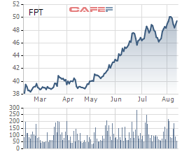  Cổ đông FPT đừng vội mừng: Khả năng cao sẽ không có lợi nhuận đột biến từ thoái vốn FPT Shop trong quý 3  - Ảnh 1.