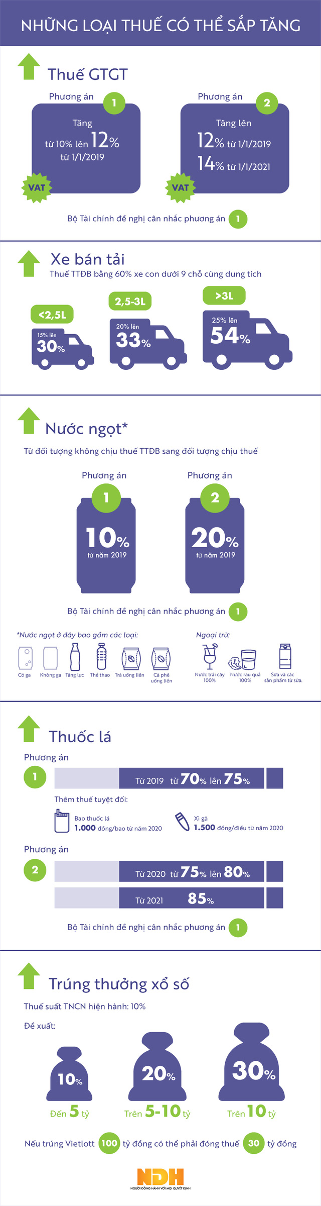  [Infographic] Những loại thuế Bộ Tài chính đang đề xuất tăng  - Ảnh 1.