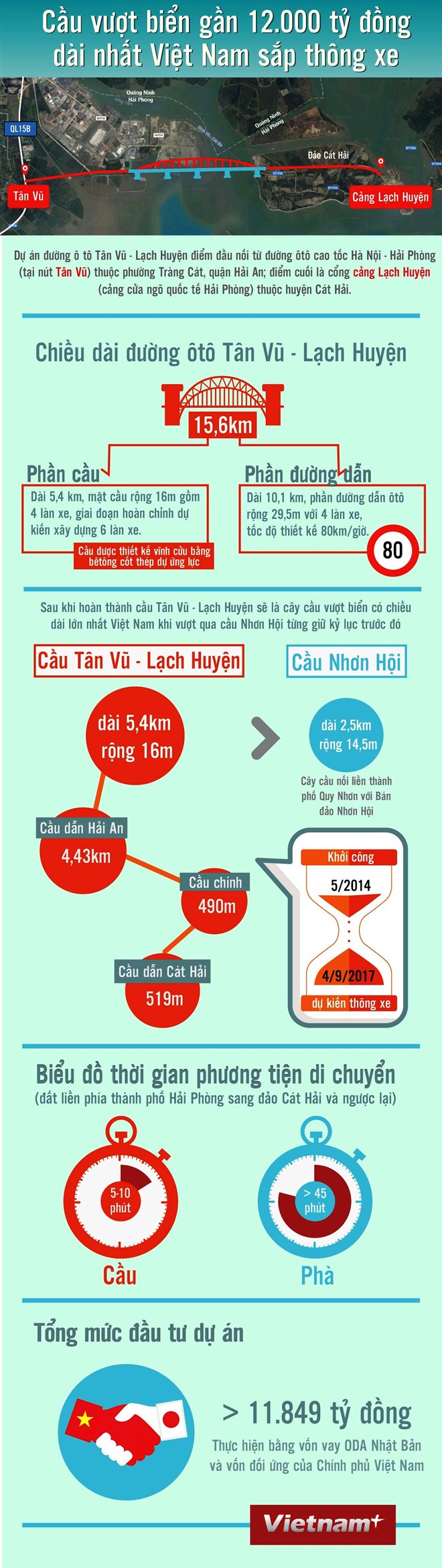 Cầu vượt biển gần 12.000 tỷ đồng dài nhất Việt Nam sắp thông xe - Ảnh 1.