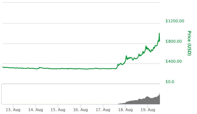  Đừng chỉ để ý bitcoin, những đồng tiền số này cũng có tiềm năng và đà tăng cực mạnh mà ít người để biết đến  - Ảnh 1.