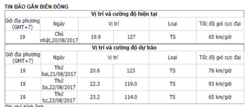 Xuất hiện bão giật cấp 10 gần biển Đông - Ảnh 2.