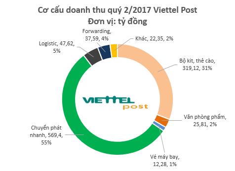 Chuyển phát nhanh tăng trưởng thần tốc, Viettel Post đạt doanh thu gần 2.000 tỷ đồng sau 6 tháng - Ảnh 1.