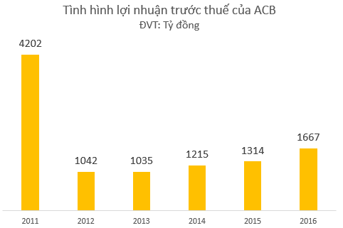  Tròn 5 năm sau biến cố mang tên bầu Kiên, ACB đã trở lại?  - Ảnh 1.