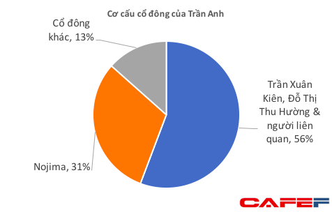  Không còn là tin đồn, Thế giới Di động sẽ sớm mua cổ phần của Trần Anh  - Ảnh 2.